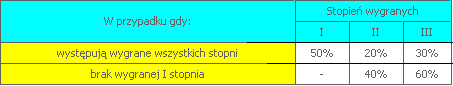 podział wygranych express lotka