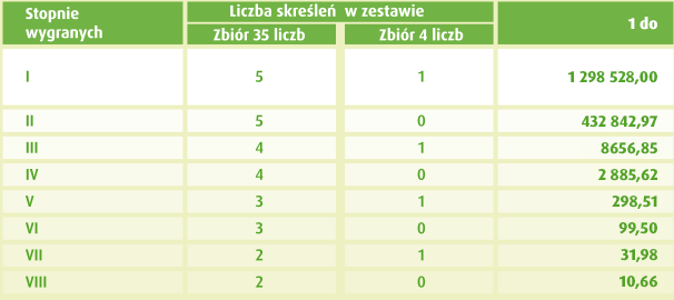 tabela wygranych ekstra pensja