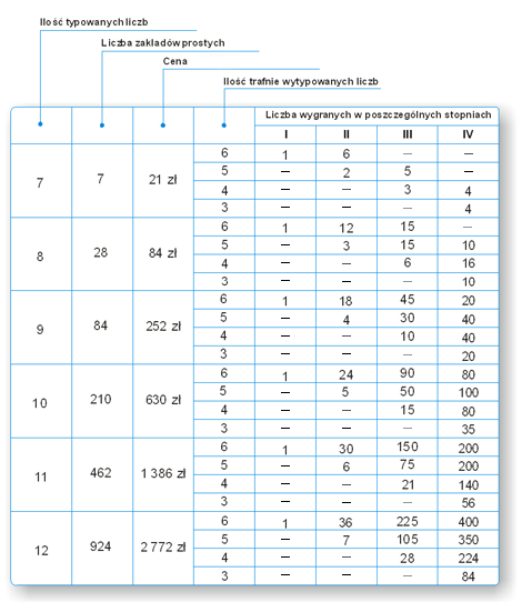 tabela systemowa lotto